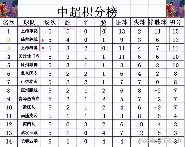 星空体育-关于中超积分榜：云南挺进第六，河南因失误遭遇惨败，上海海港牢固前四位置的信息