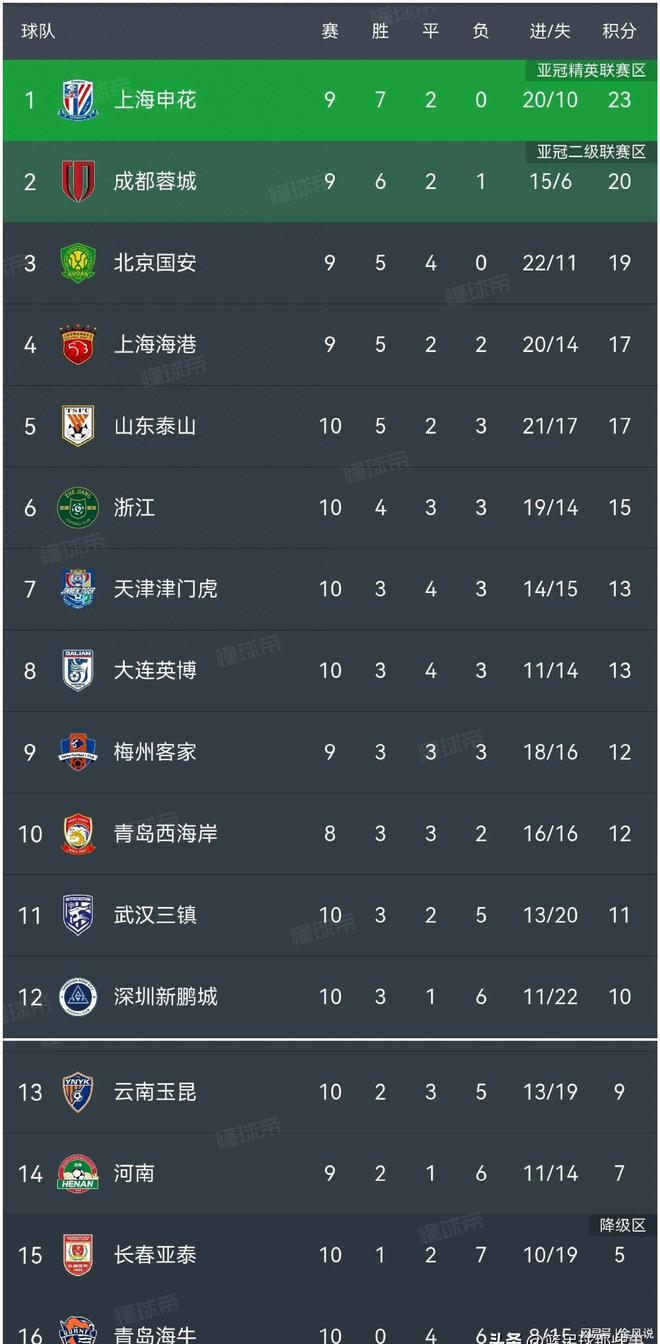 关于中超积分榜：云南挺进第六，河南因失误遭遇惨败，上海海港牢固前四位置的信息