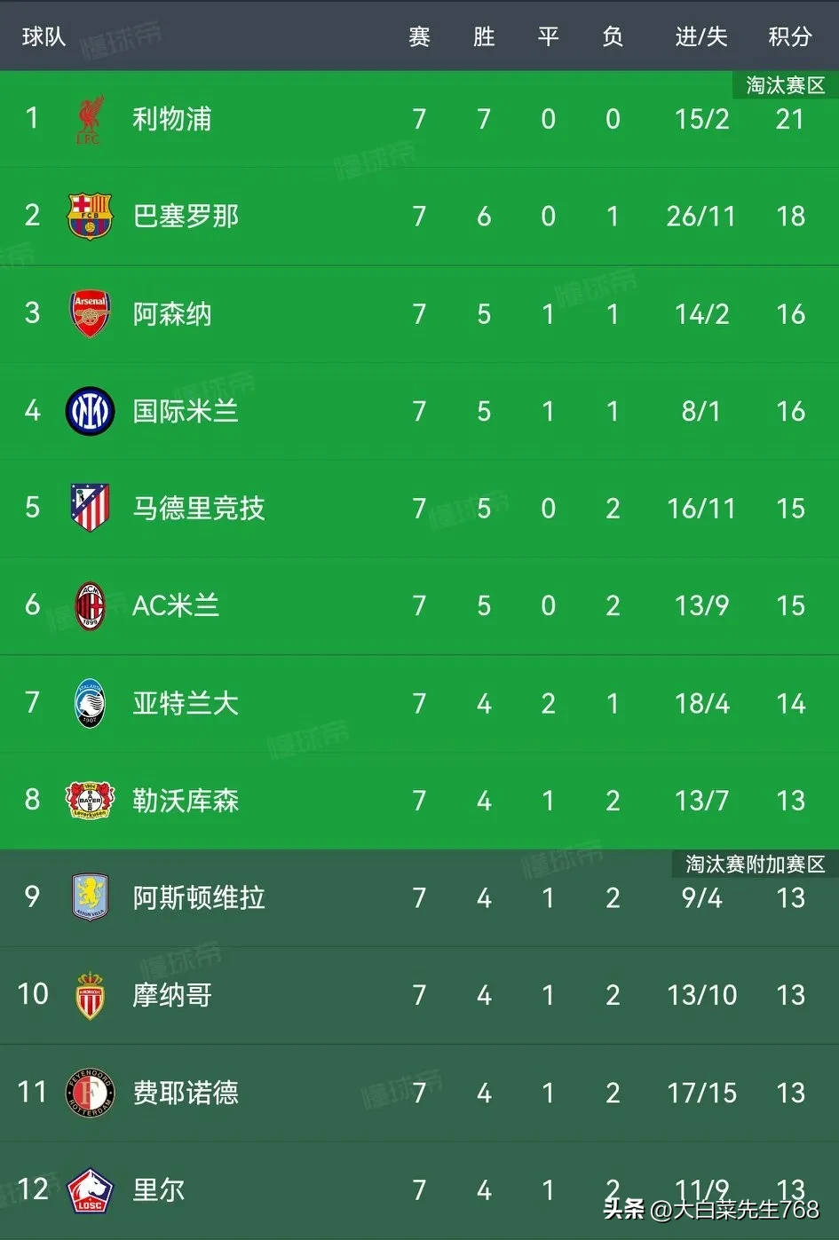 世俱杯冠军赔率更新：巴黎领跑，曼城、皇马、拜仁分列二至四位的简单介绍