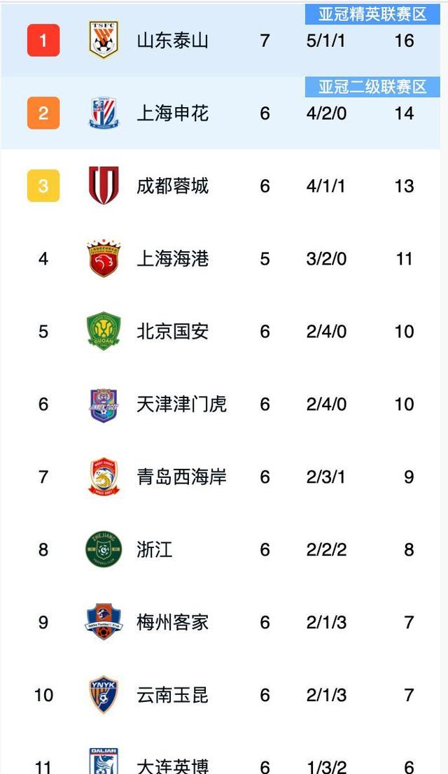 中超积分榜解析：4强争冠格局已成榜尾两队危险(中超目前的积分榜)
