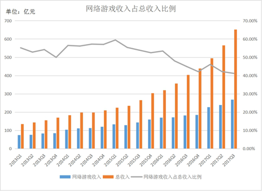 关于王者荣耀8月收入增长41%腾讯手游营收位列全球榜首的信息